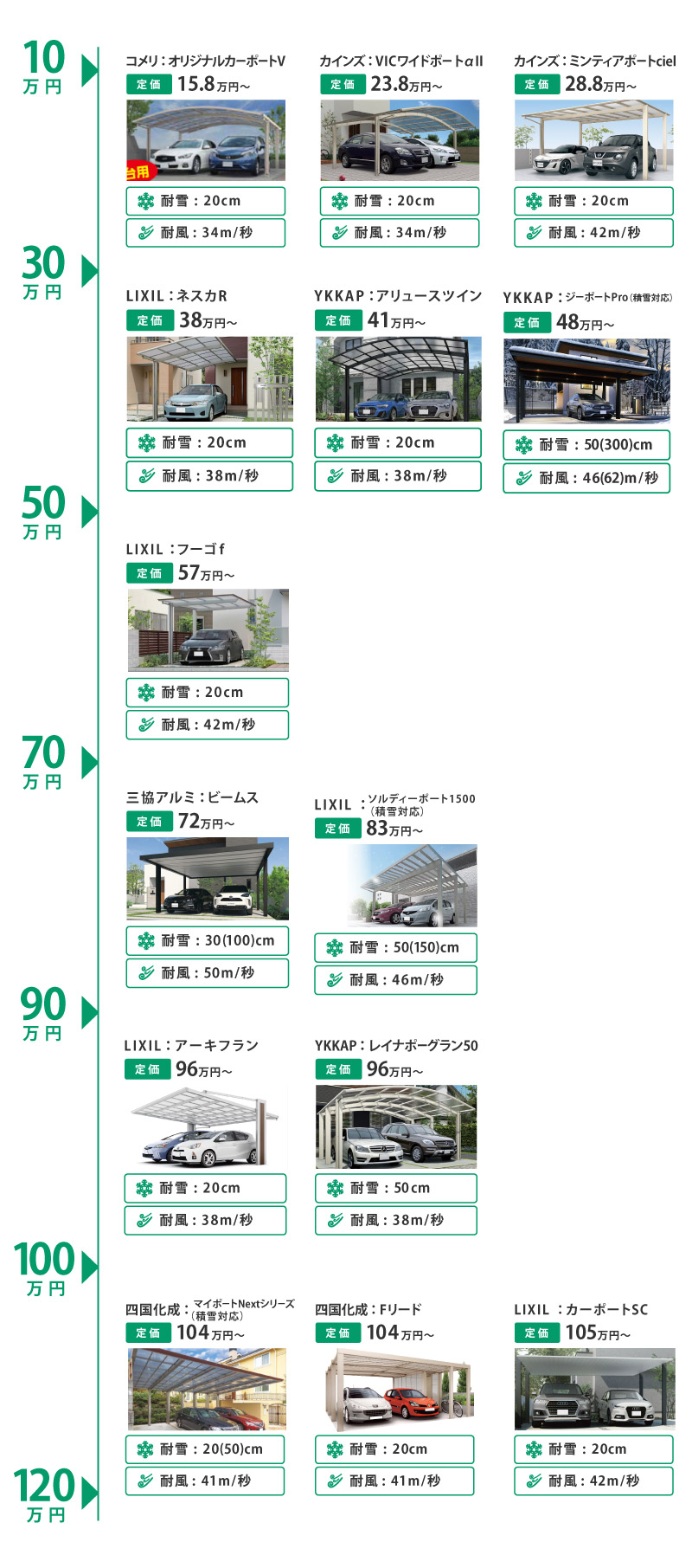 カーポート2台分の費用を工事費込みで安い順に解説