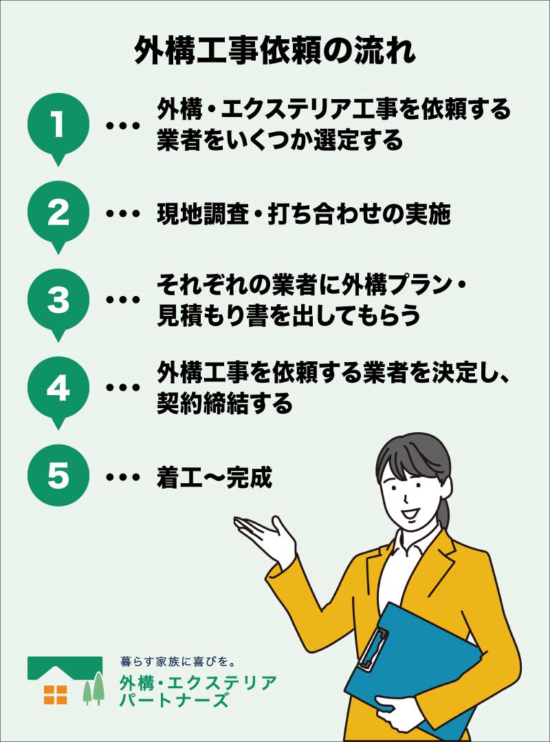 4割もいる!?】外構工事の引き渡し後施工 | 住みながら工事する5つのメリットとは│外構・エクステリアパートナーズ