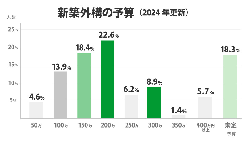 新築外構の予算