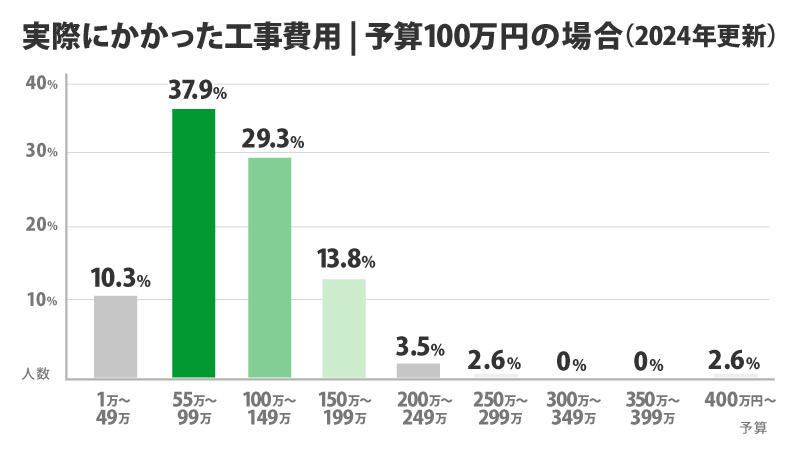 予算100万円で実際にかかった工事費用割合