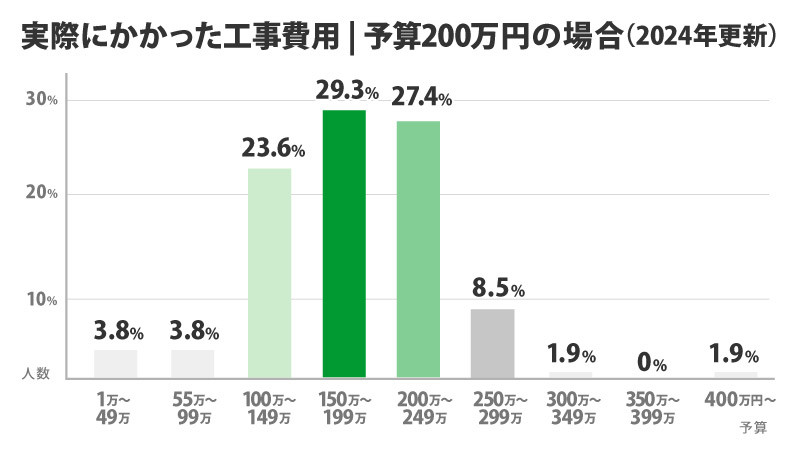 予算200万円で実際にかかった工事費用割合